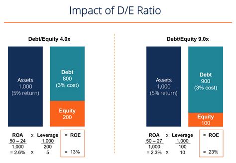 Return On Equity Example に対する画像結果