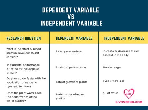 Image result for dependent variable in statistics