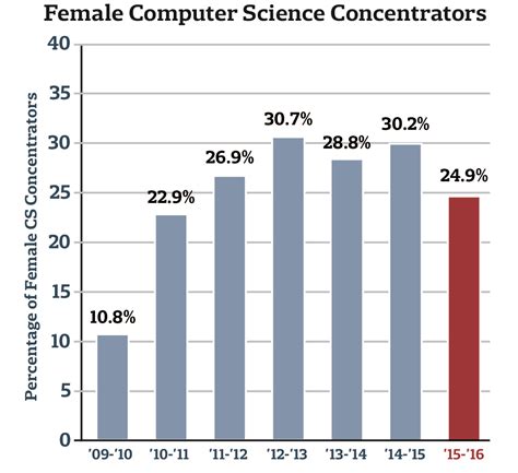 Computer Science Gap に対する画像結果