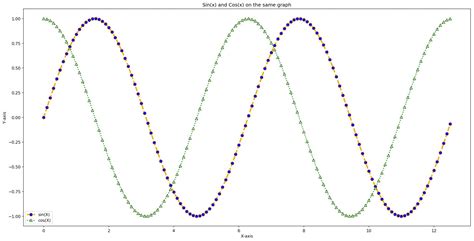 Image result for Python Line Plot