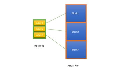 Image result for Difference Between Coding and Indexing