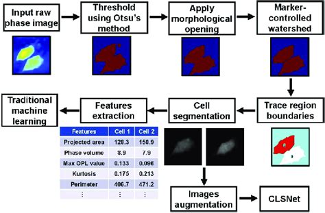 Toradh íomhá ar Machine Learning Image Annoation Flowchart