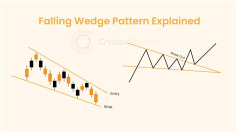 Image result for Falling Wedge Pattern with Volume Breakout