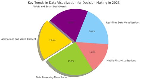 The Power of Data Visualization in Enhancing Decision Making - Brian C ...