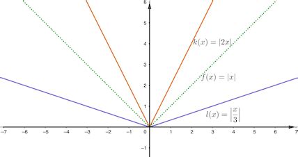 Toradh íomhá ar Vertical Stretch Absolute Value Function