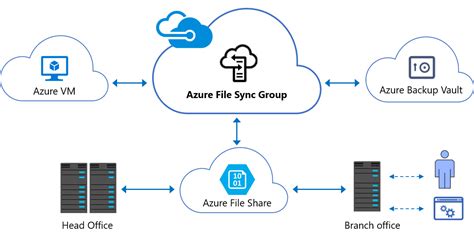 Image result for Azure File Sync Icon