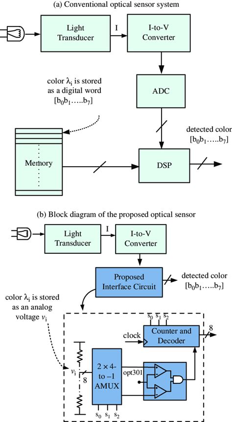 Image result for Signal Processing Block Diagram