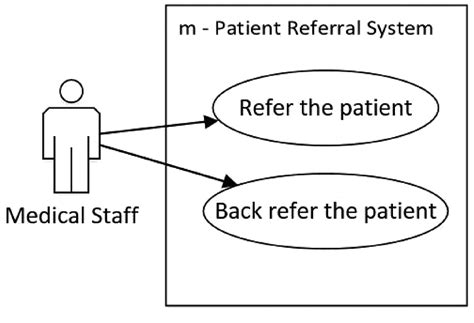 Image result for Referral Code Use Case Diagram