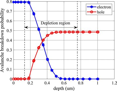 Image result for Avlanche Probability Plot