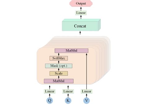 Image result for Mutliheaded Attention Query Key
