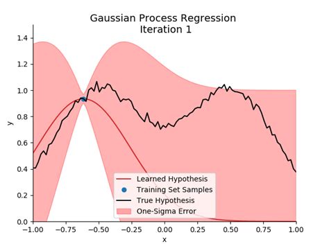 Image result for Gaussian Process Equation