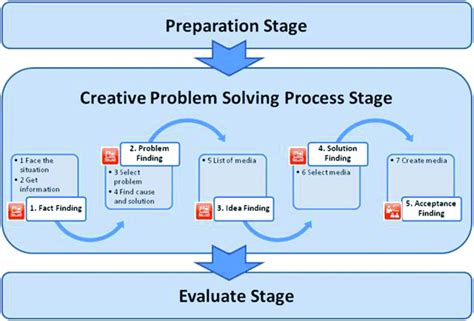 Toradh íomhá ar Four-Stage Problem Solving Model