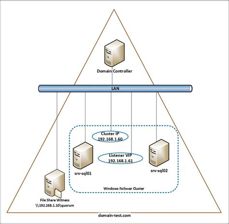 Image result for SQL Server Alwayson Architecture Diagram