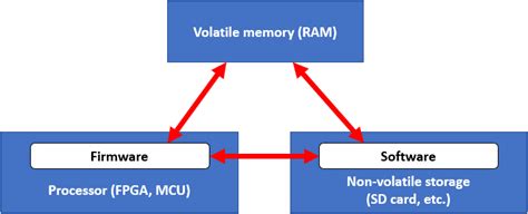 Image result for Embedded Firmware Development