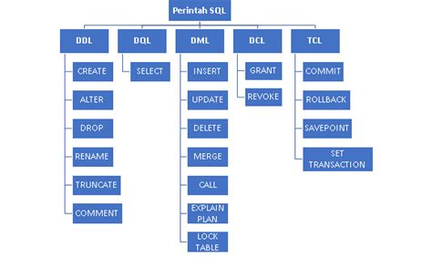 Image result for Jenis Jenis Update SQL