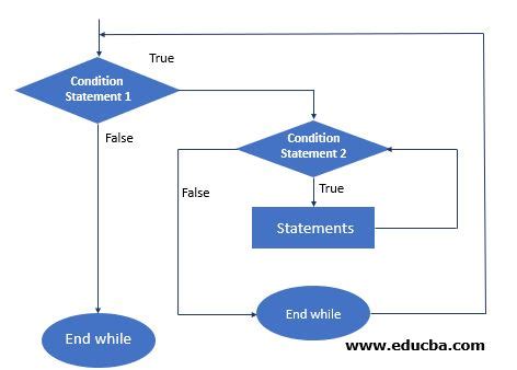 Image result for Nested Do While Loop in C