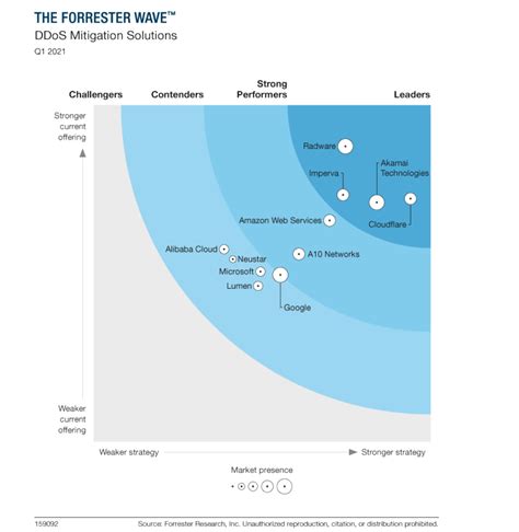 Afbeeldingsresultaten voor Forrester Wave Marketing Automation
