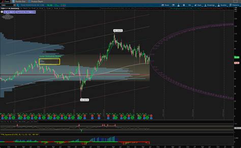 Image result for Understanding Volume Profile Chart Think or Swim Chart