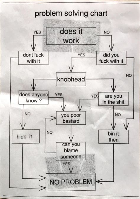 Image result for Problam Solving Chart