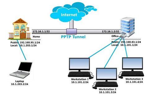 Toradh íomhá ar VPN Protocols Explained