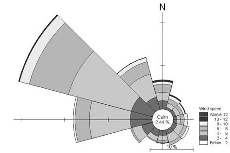 Image result for Wind Rose Plot Python