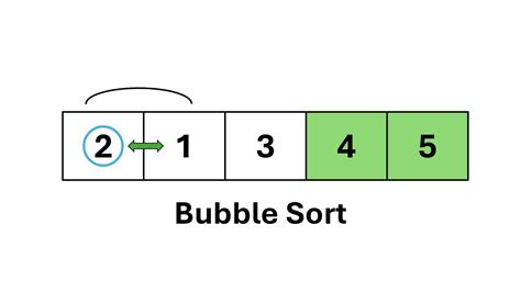 Image result for Simple Bubble Sort Picture