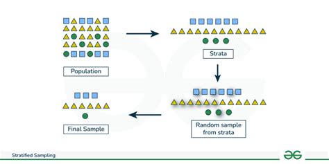 Stratified Random Sampling Graphical Representation に対する画像結果