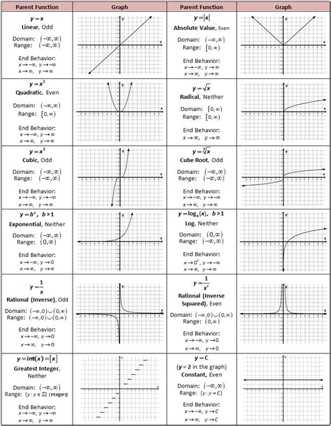 Toradh íomhá ar How to Find Parent Function