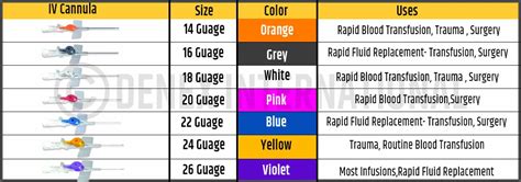 Image result for IV Cannula Color Coding