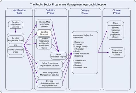 Afbeeldingsresultaten voor Example of a Programme