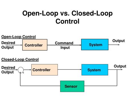 Image result for Open vs Closed Loop Control System