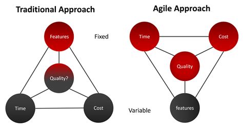 Toradh íomhá ar Traditional Development vs Web-Based Development