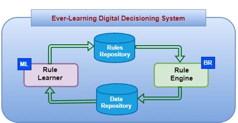 Image result for Rule-Based Approch and Machine Learning Approach