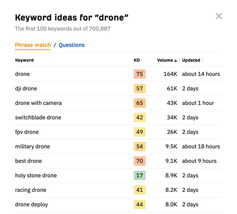 Afbeeldingsresultaten voor Ahrefs Webmaster Tools