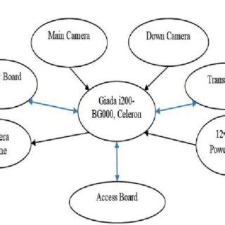 Image result for Write About Processor Memory Interface with Block Diagram