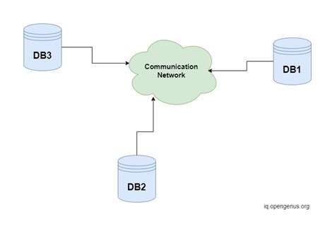 Toradh íomhá ar Architechure of Distributed Database In Dbms