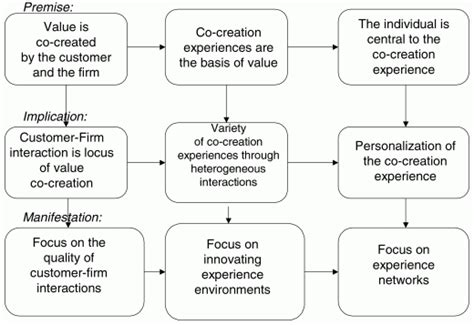 Image result for Value-Creation Strategy Process