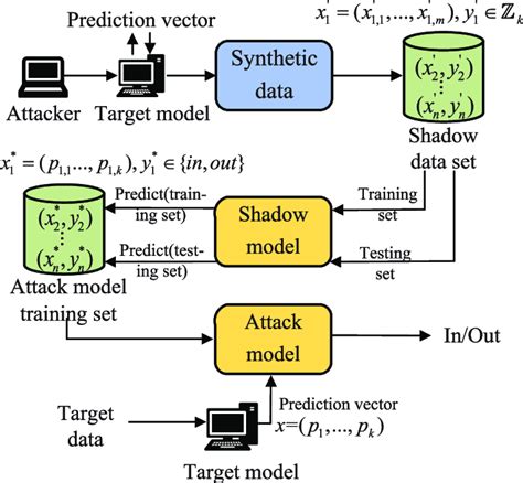 Image result for Membership Inference Attack Shadow Models GIF