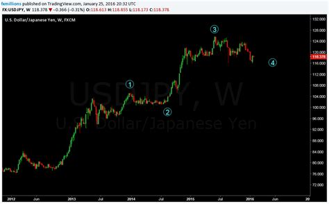 Image result for Contracting Triangle Pattern