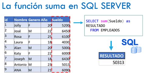 Afbeeldingsresultaten voor Sum If SQL