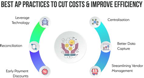 Image result for High Level AP Workflow Best Practices