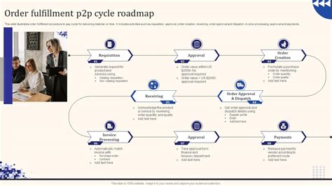 Image result for P2P Cycle Detailed Process Map