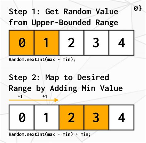 Image result for Java Random Variable