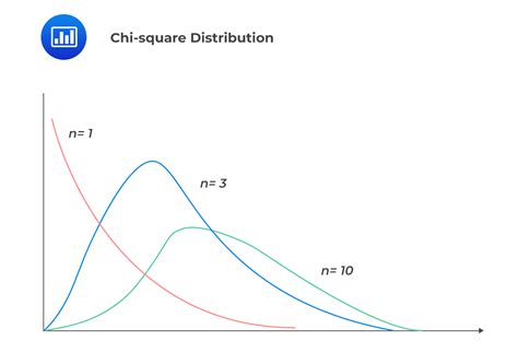 Image result for Chi-Square Distribution Graph