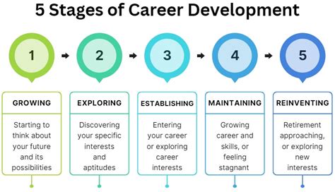 Image result for Career Development Visual