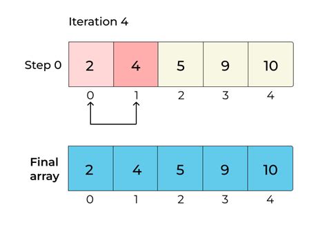 Toradh íomhá ar How to Make a Bubble Sort in Python