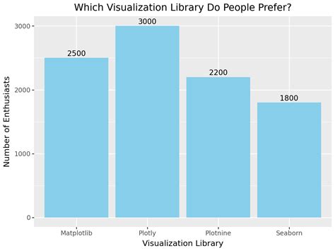 Image result for Bar Graph N Python