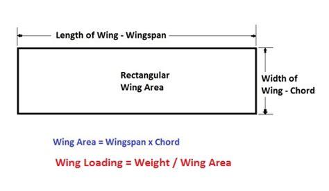 Image result for Wing Loading Size Chart