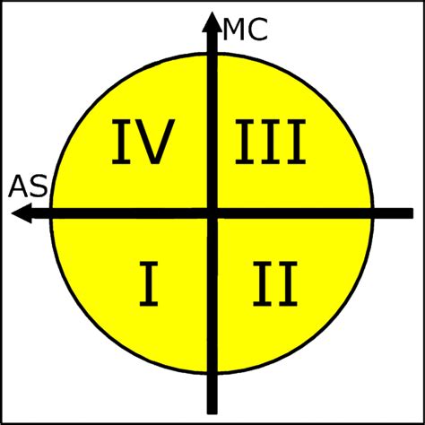 Image result for Quadrant Signe