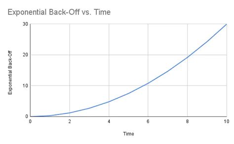 Image result for Retries with Exponential Back Off Design Pattern